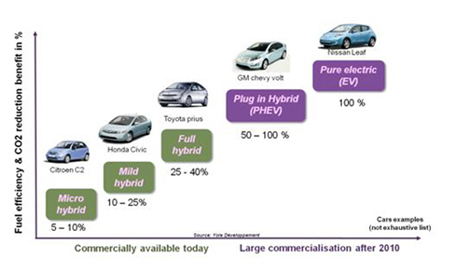 Power Electronics in Electric & Hybrid Vehicles